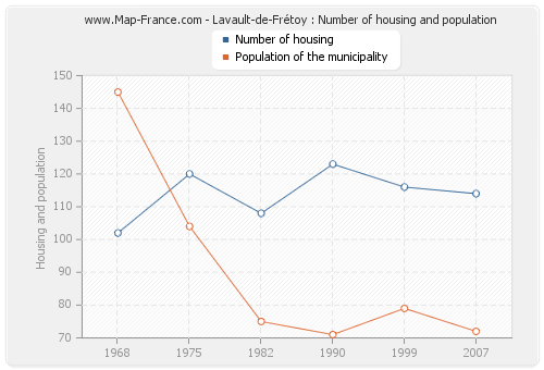 Lavault-de-Frétoy : Number of housing and population