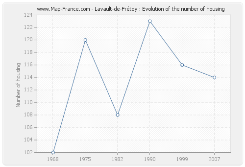 Lavault-de-Frétoy : Evolution of the number of housing