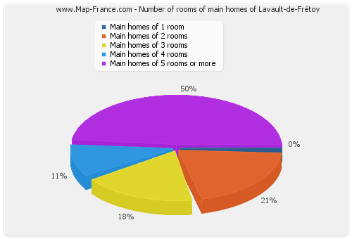 Number of rooms of main homes of Lavault-de-Frétoy