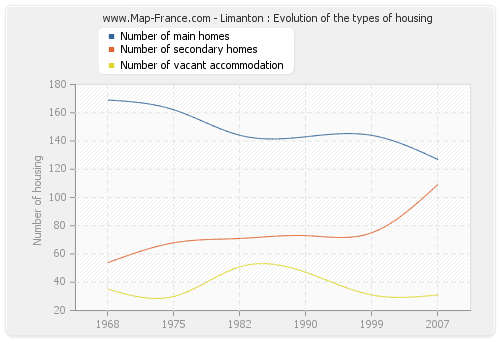 Limanton : Evolution of the types of housing