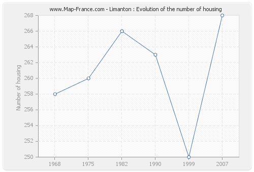 Limanton : Evolution of the number of housing