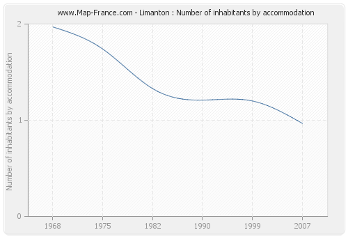 Limanton : Number of inhabitants by accommodation