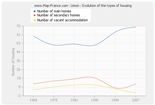 Limon : Evolution of the types of housing