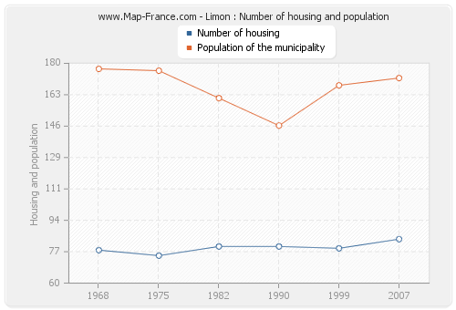 Limon : Number of housing and population