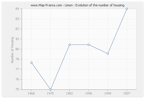 Limon : Evolution of the number of housing