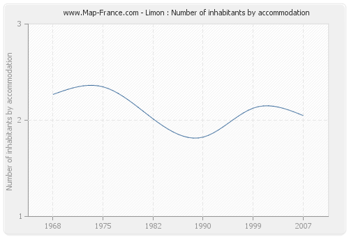 Limon : Number of inhabitants by accommodation