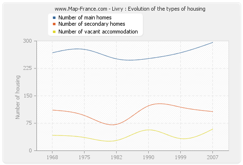 Livry : Evolution of the types of housing