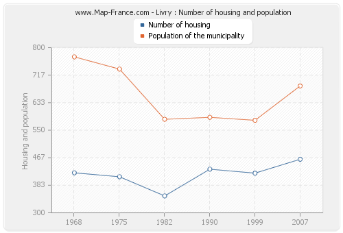 Livry : Number of housing and population