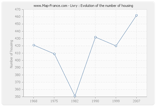 Livry : Evolution of the number of housing