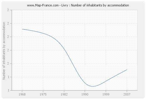 Livry : Number of inhabitants by accommodation