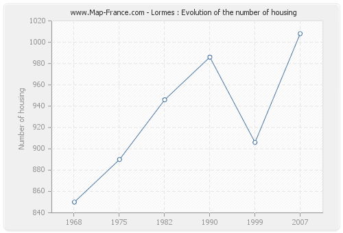 Lormes : Evolution of the number of housing