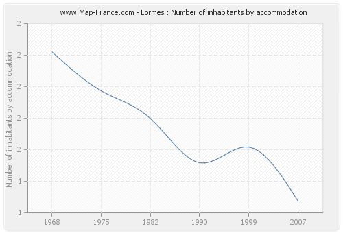 Lormes : Number of inhabitants by accommodation