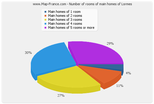 Number of rooms of main homes of Lormes