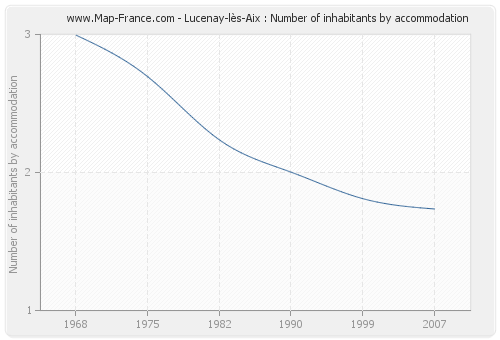 Lucenay-lès-Aix : Number of inhabitants by accommodation