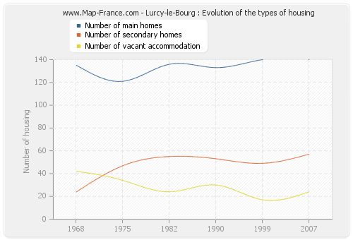 Lurcy-le-Bourg : Evolution of the types of housing