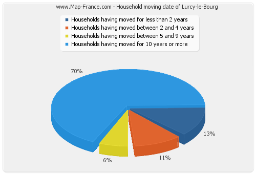 Household moving date of Lurcy-le-Bourg