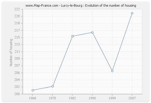 Lurcy-le-Bourg : Evolution of the number of housing