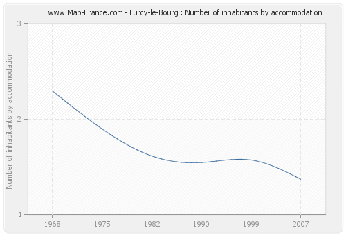 Lurcy-le-Bourg : Number of inhabitants by accommodation