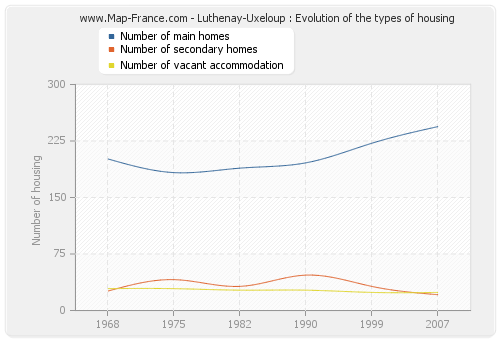 Luthenay-Uxeloup : Evolution of the types of housing