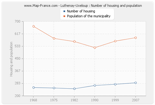 Luthenay-Uxeloup : Number of housing and population