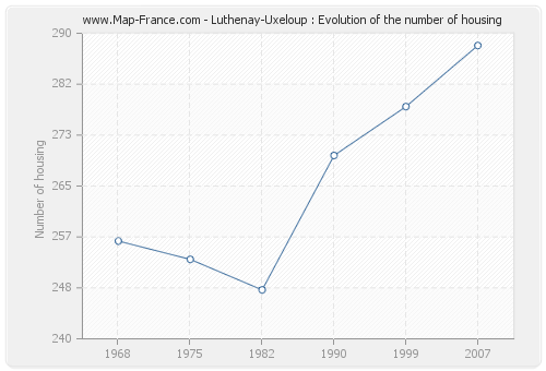Luthenay-Uxeloup : Evolution of the number of housing