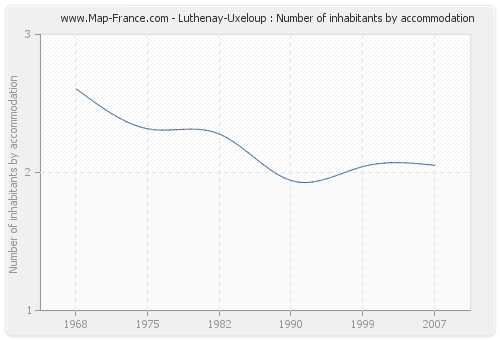 Luthenay-Uxeloup : Number of inhabitants by accommodation