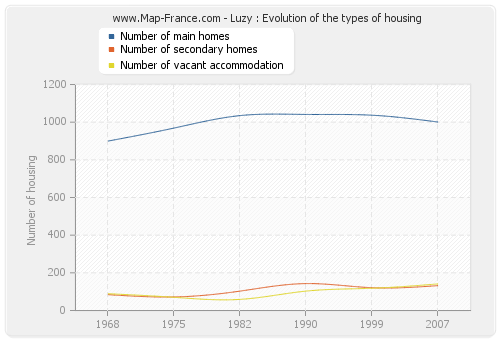Luzy : Evolution of the types of housing