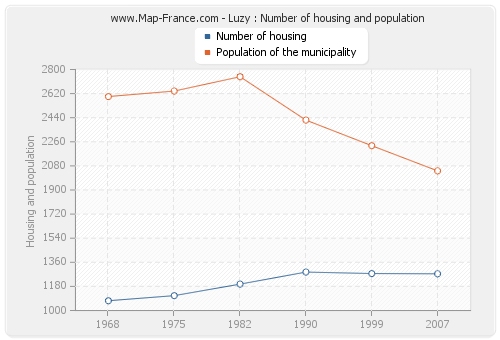 Luzy : Number of housing and population