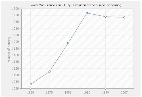 Luzy : Evolution of the number of housing