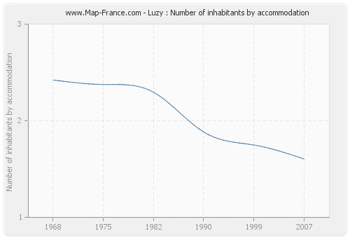 Luzy : Number of inhabitants by accommodation