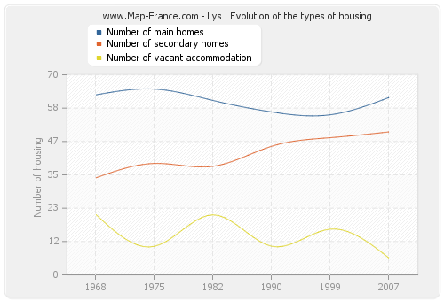 Lys : Evolution of the types of housing