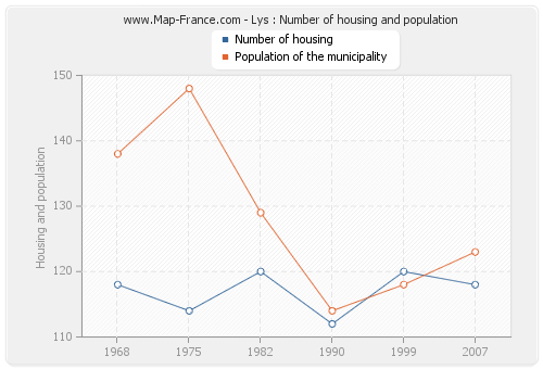Lys : Number of housing and population