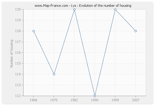 Lys : Evolution of the number of housing