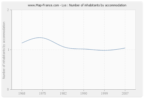 Lys : Number of inhabitants by accommodation