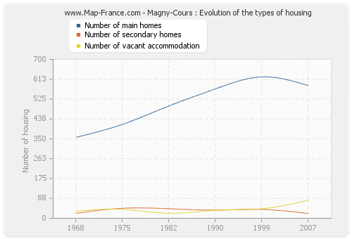 Magny-Cours : Evolution of the types of housing