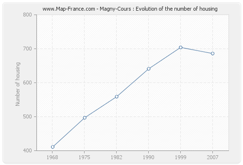 Magny-Cours : Evolution of the number of housing