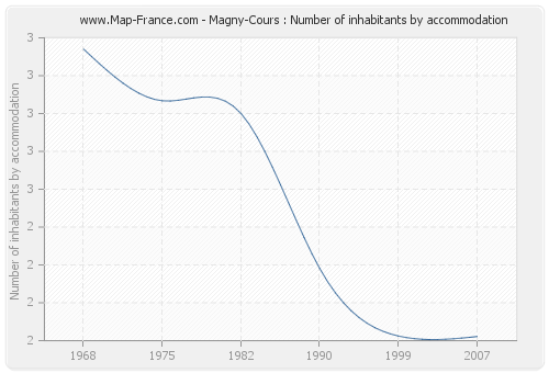 Magny-Cours : Number of inhabitants by accommodation