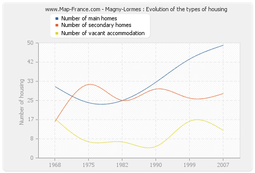 Magny-Lormes : Evolution of the types of housing