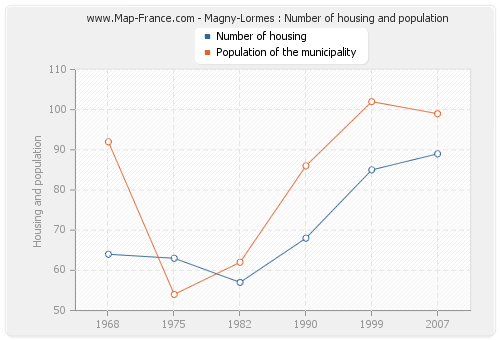 Magny-Lormes : Number of housing and population