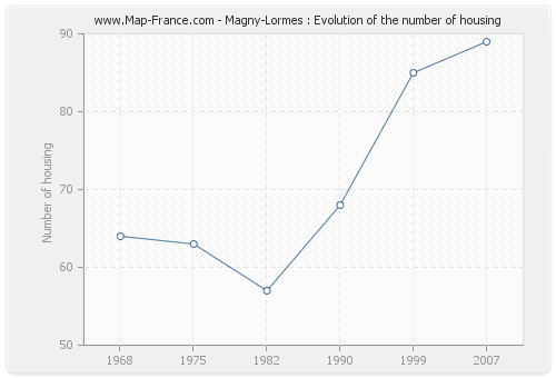 Magny-Lormes : Evolution of the number of housing
