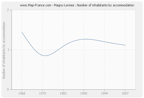 Magny-Lormes : Number of inhabitants by accommodation