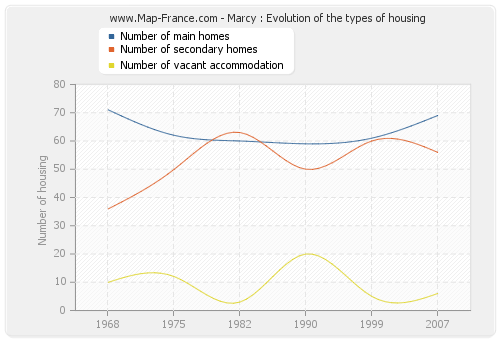 Marcy : Evolution of the types of housing