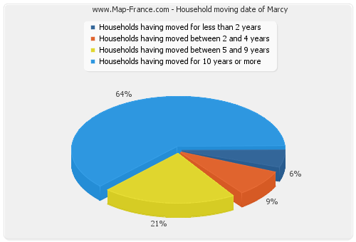 Household moving date of Marcy