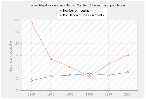 Marcy : Number of housing and population