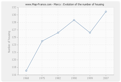 Marcy : Evolution of the number of housing