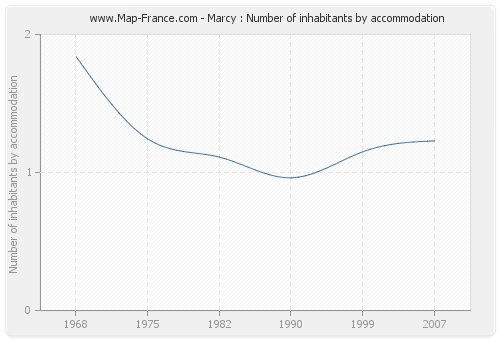 Marcy : Number of inhabitants by accommodation