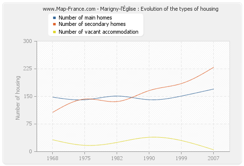 Marigny-l'Église : Evolution of the types of housing