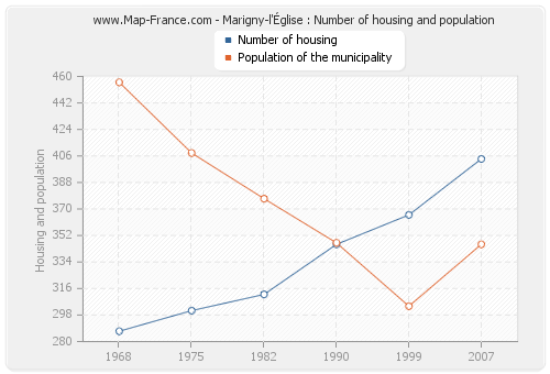 Marigny-l'Église : Number of housing and population