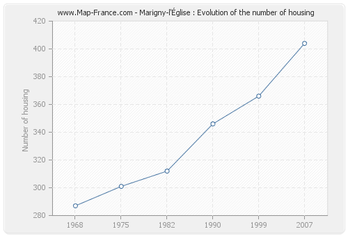 Marigny-l'Église : Evolution of the number of housing