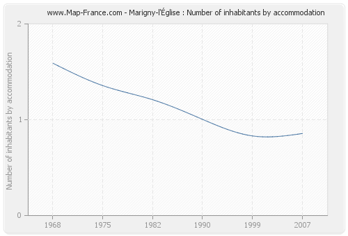 Marigny-l'Église : Number of inhabitants by accommodation